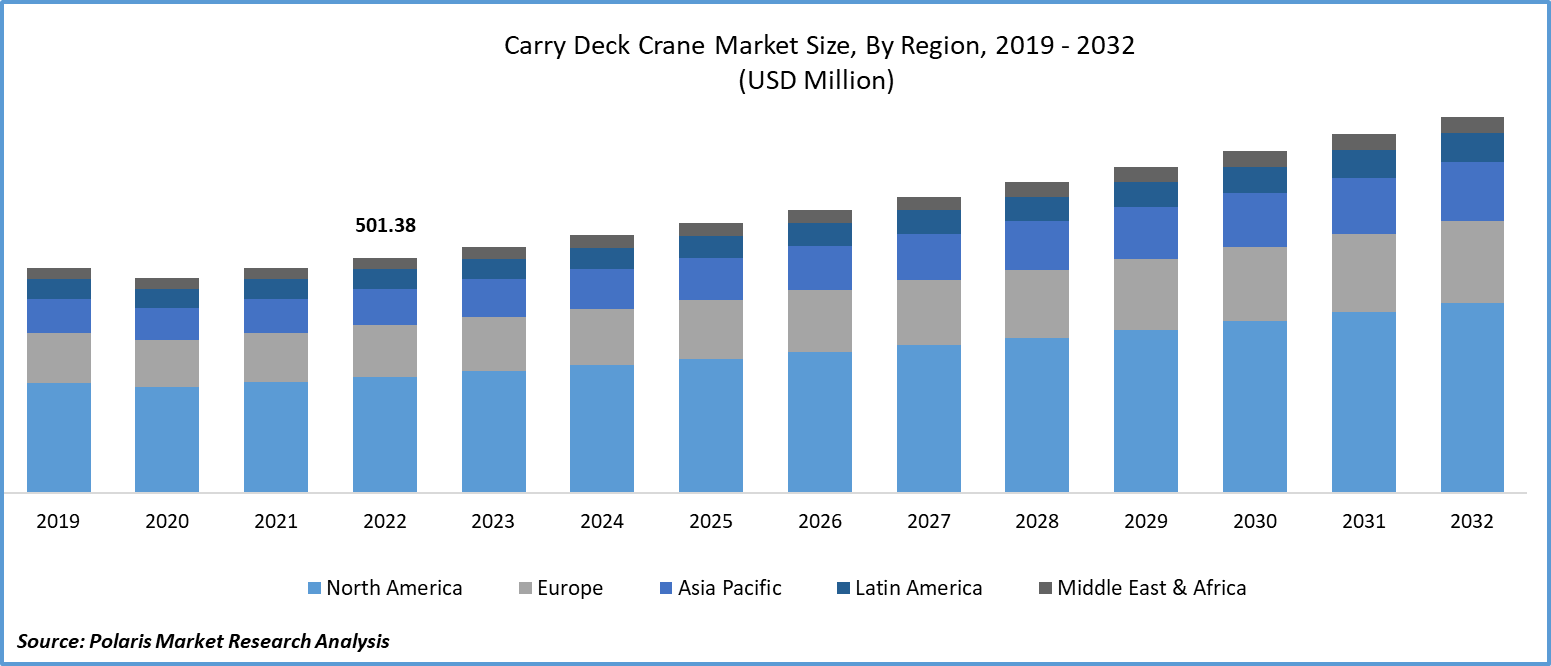 Carry Deck Crane Market Size